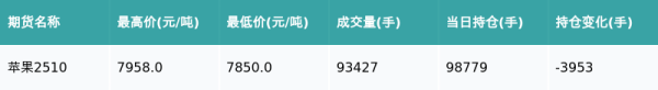 盈禾配资 苹果主力合约收跌0.38%
